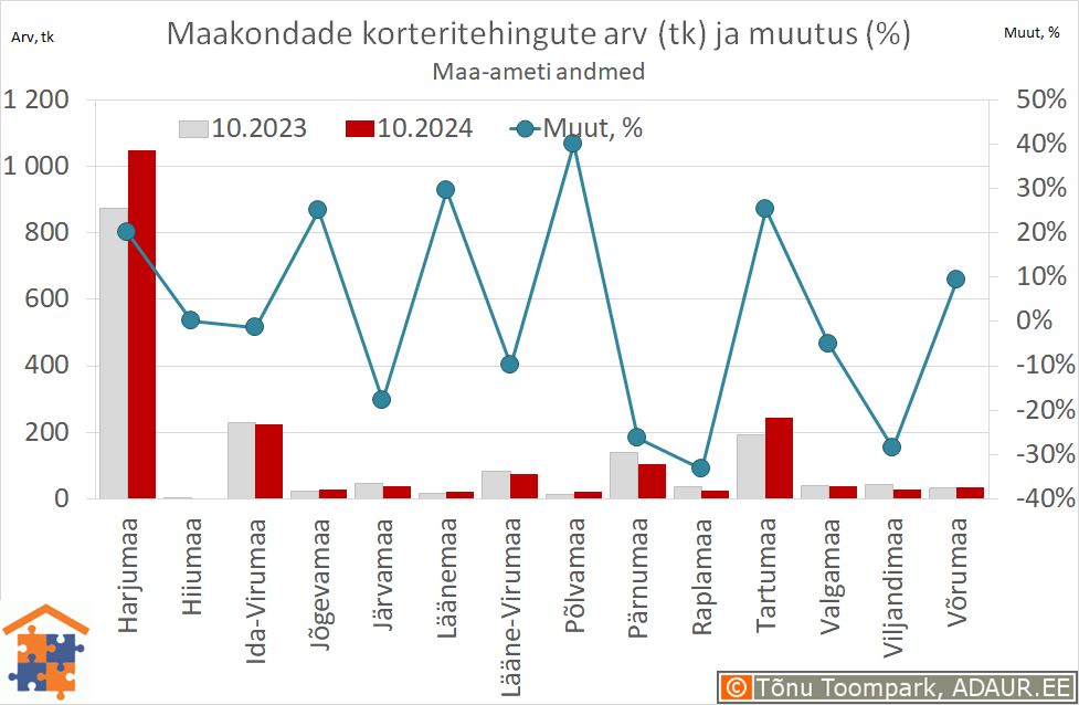 Maakondade korteritehingute arv (tk) ja aastane muutus (%)