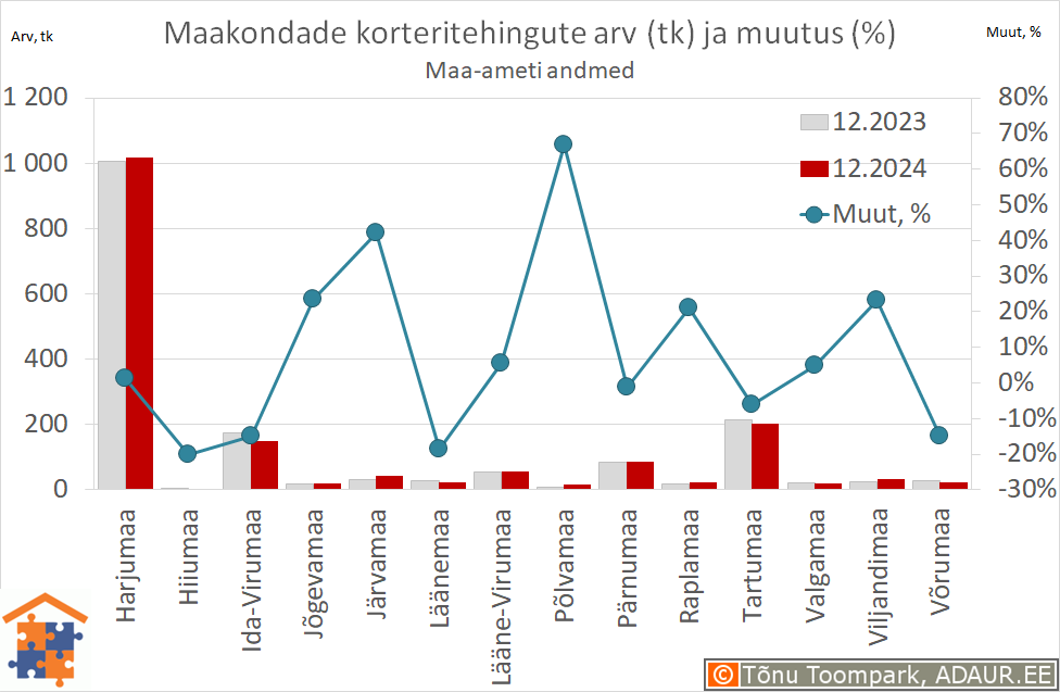Maakondade korteritehingute arv (tk) ja aastane muutus (%)