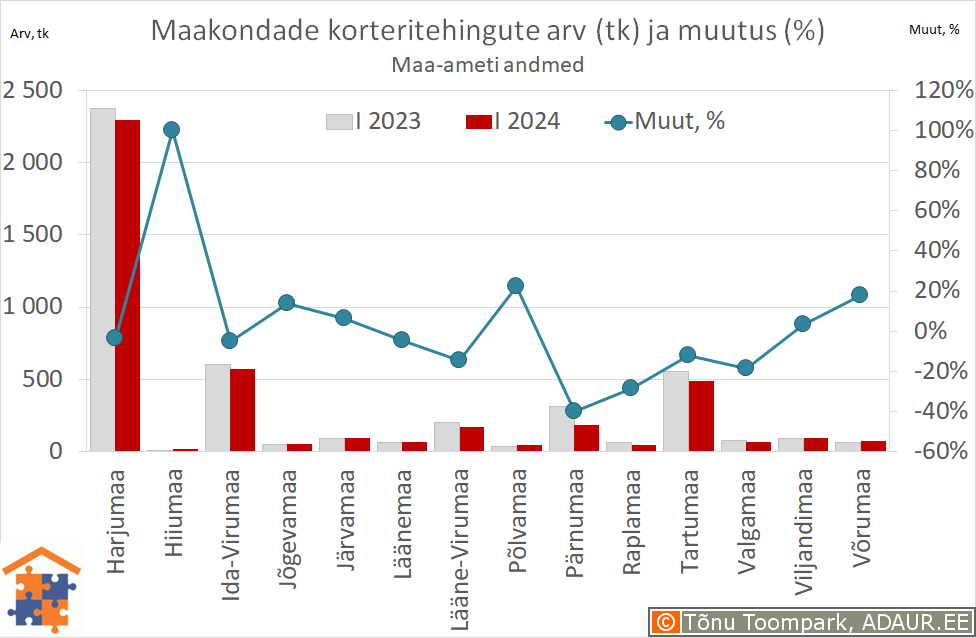 Maakondade korteritehingute arv (tk) ja aastane muutus (%)