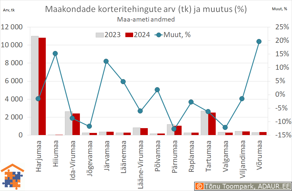 Maakondade korteritehingute arv (tk) ja aastane muutus (%)
