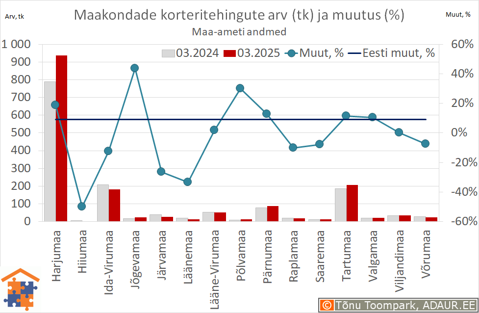 Maakondade korteritehingute arv (tk) ja aastane muutus (%)