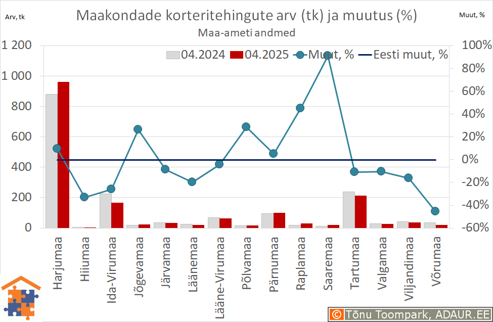 Maakondade korteritehingute arv (tk) ja aastane muutus (%)