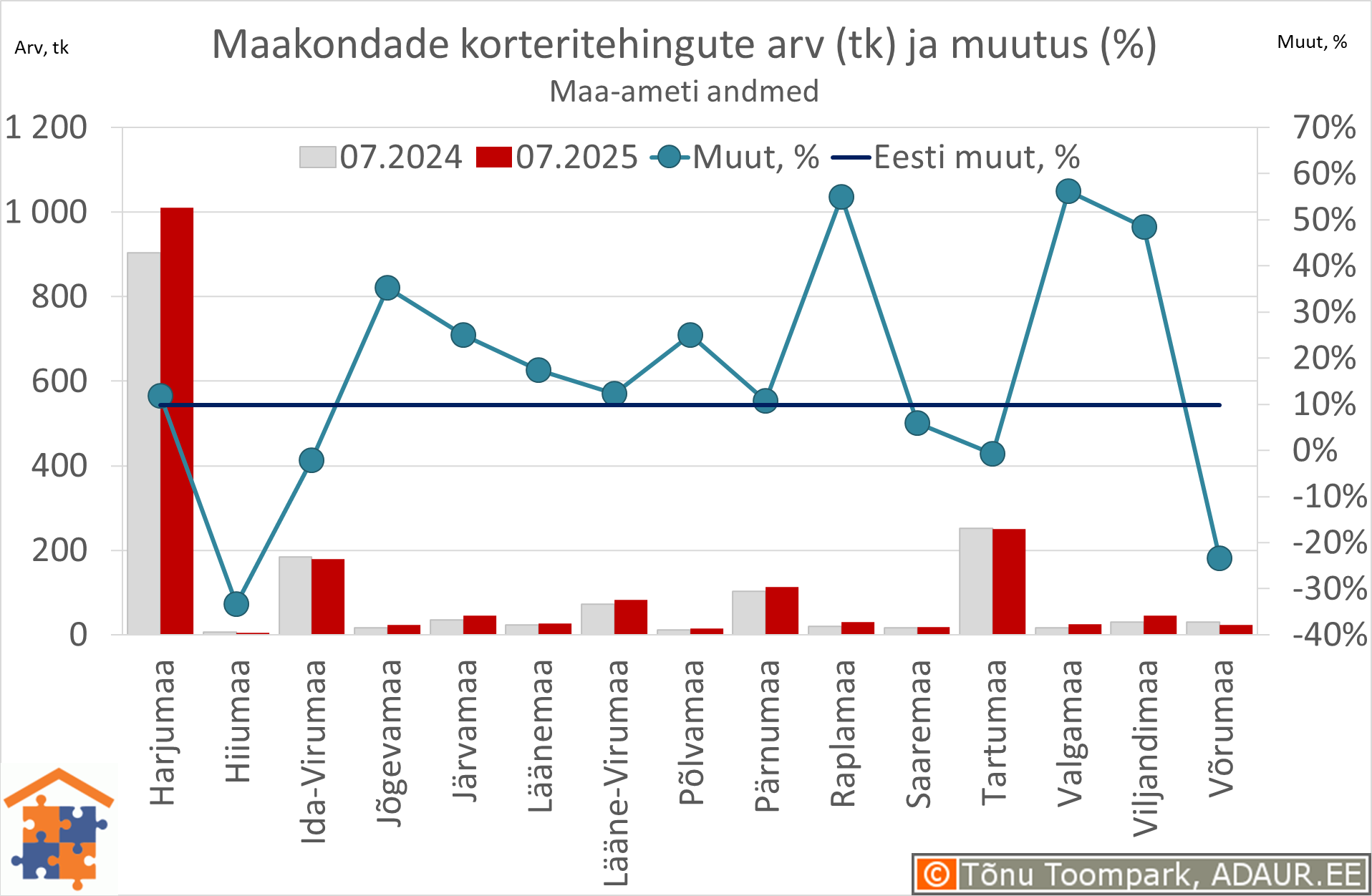 Maakondade korteritehingute arv (tk) ja aastane muutus (%)