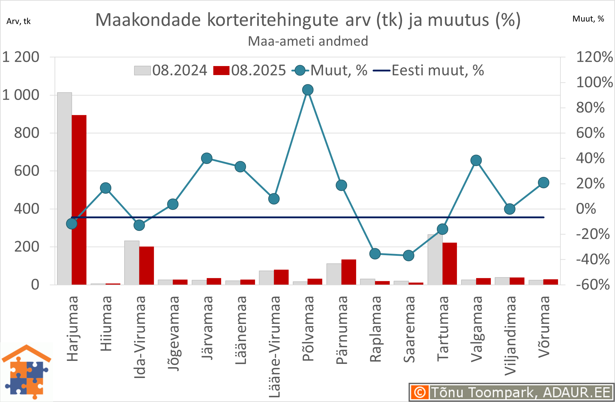 Maakondade korteritehingute arv (tk) ja aastane muutus (%)