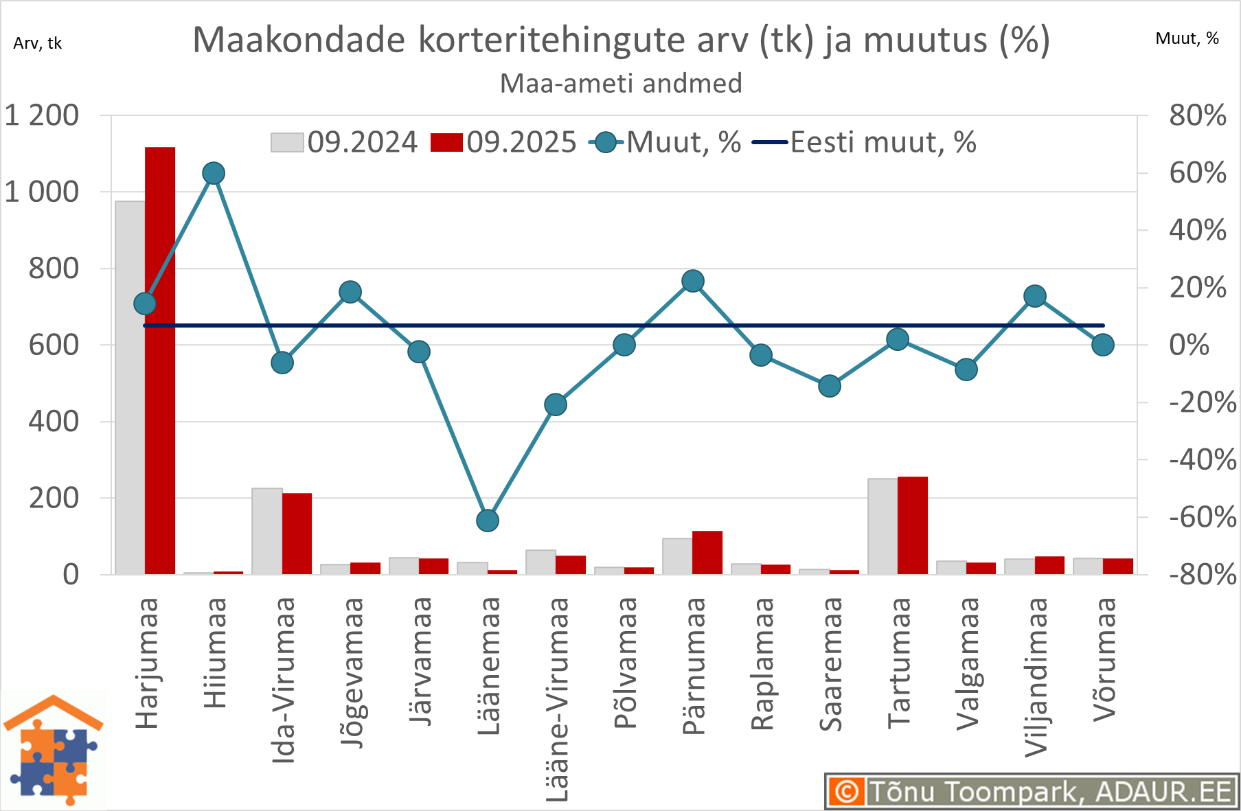 Maakondade korteritehingute arv (tk) ja aastane muutus (%)