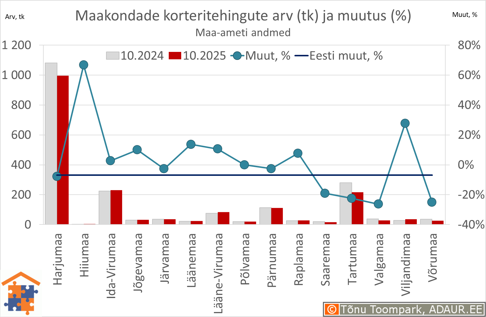 Maakondade korteritehingute arv (tk) ja aastane muutus (%) Maakondade korteritehingute arv (tk) ja aastane muutus (%)