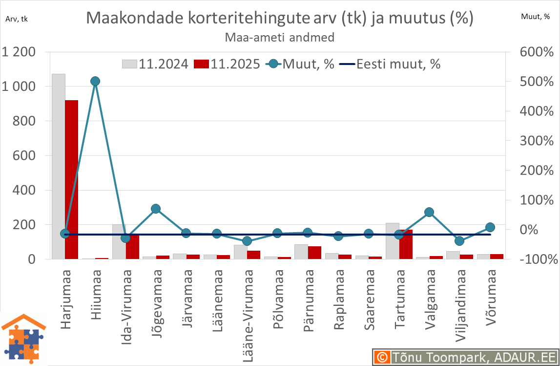 Maakondade korteritehingute arv (tk) ja aastane muutus (%)