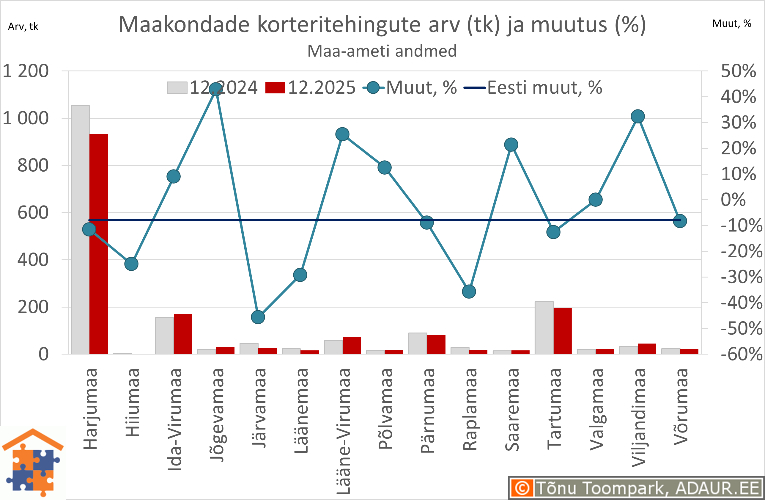 Maakondade korteritehingute arv (tk) ja aastane muutus (%)