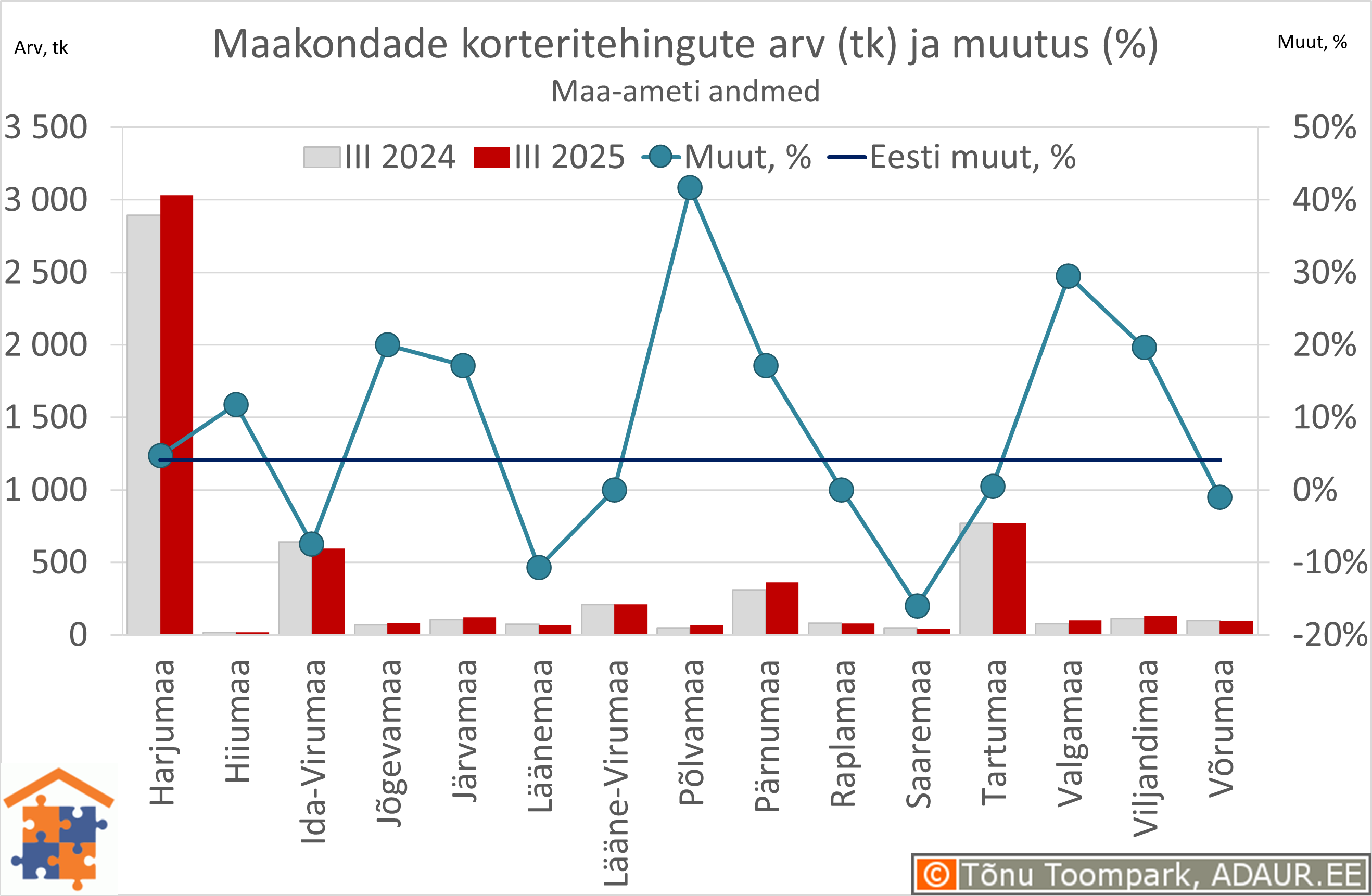 Maakondade korteritehingute arv (tk) ja aastane muutus (%)