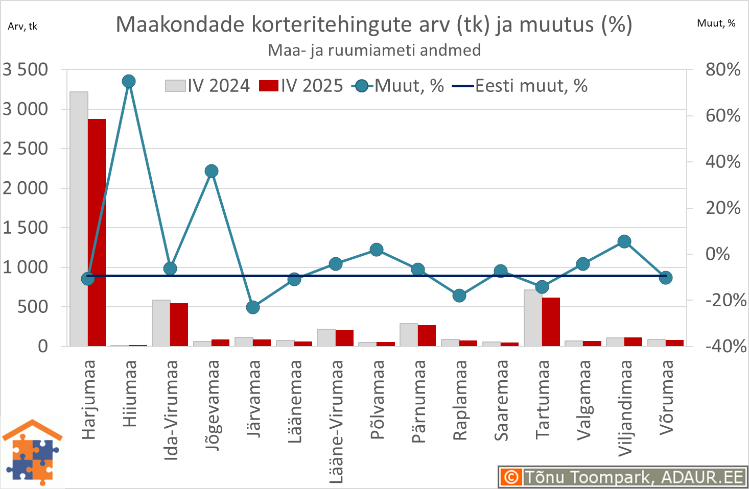 Maakondade korteritehingute arv (tk) ja aastane muutus (%)