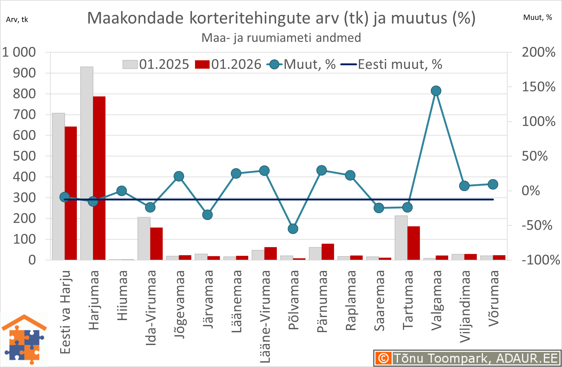Maakondade korteritehingute arv (tk) ja aastane muutus (%)