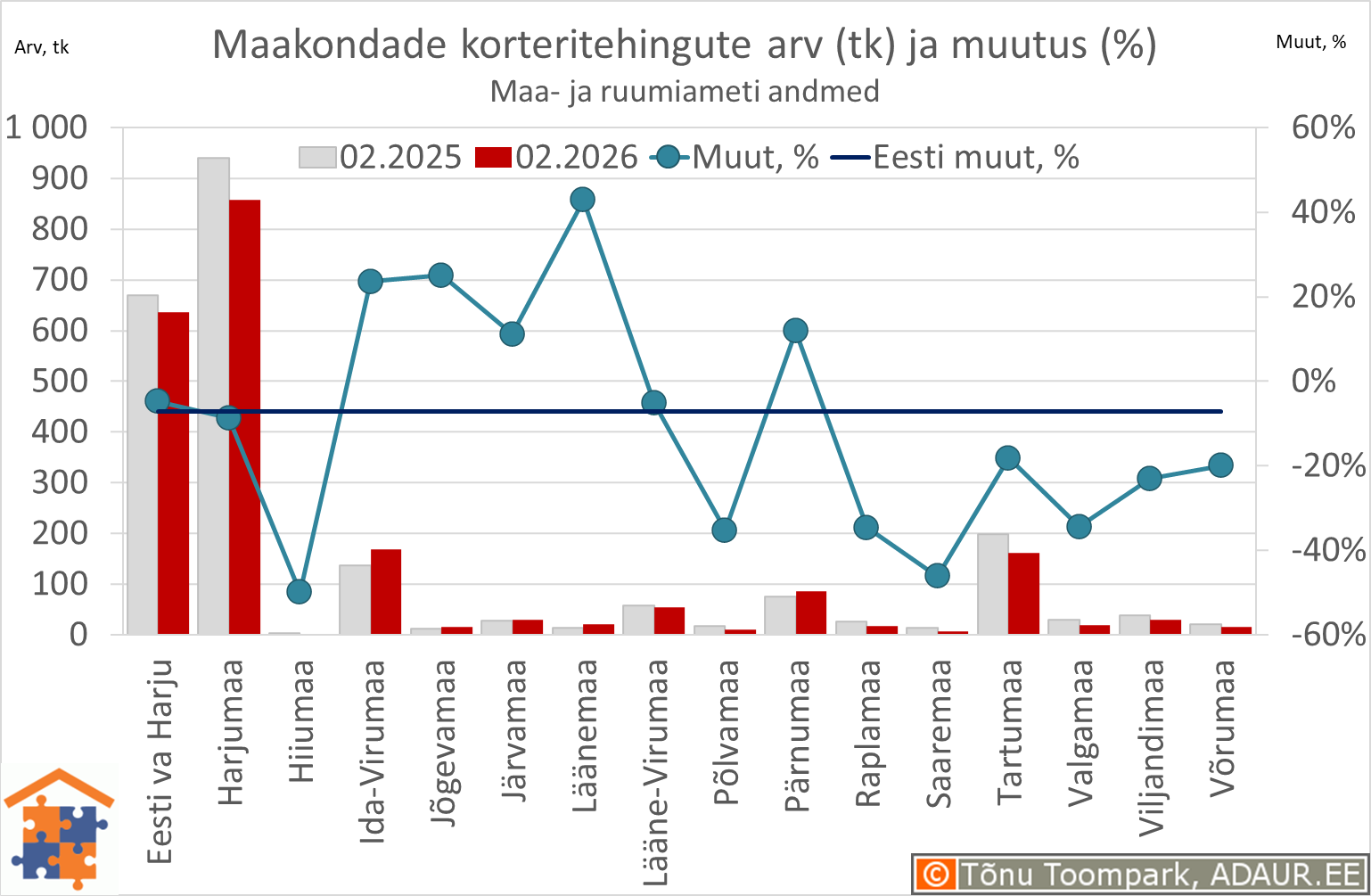 Maakondade korteritehingute arv (tk) ja aastane muutus (%)