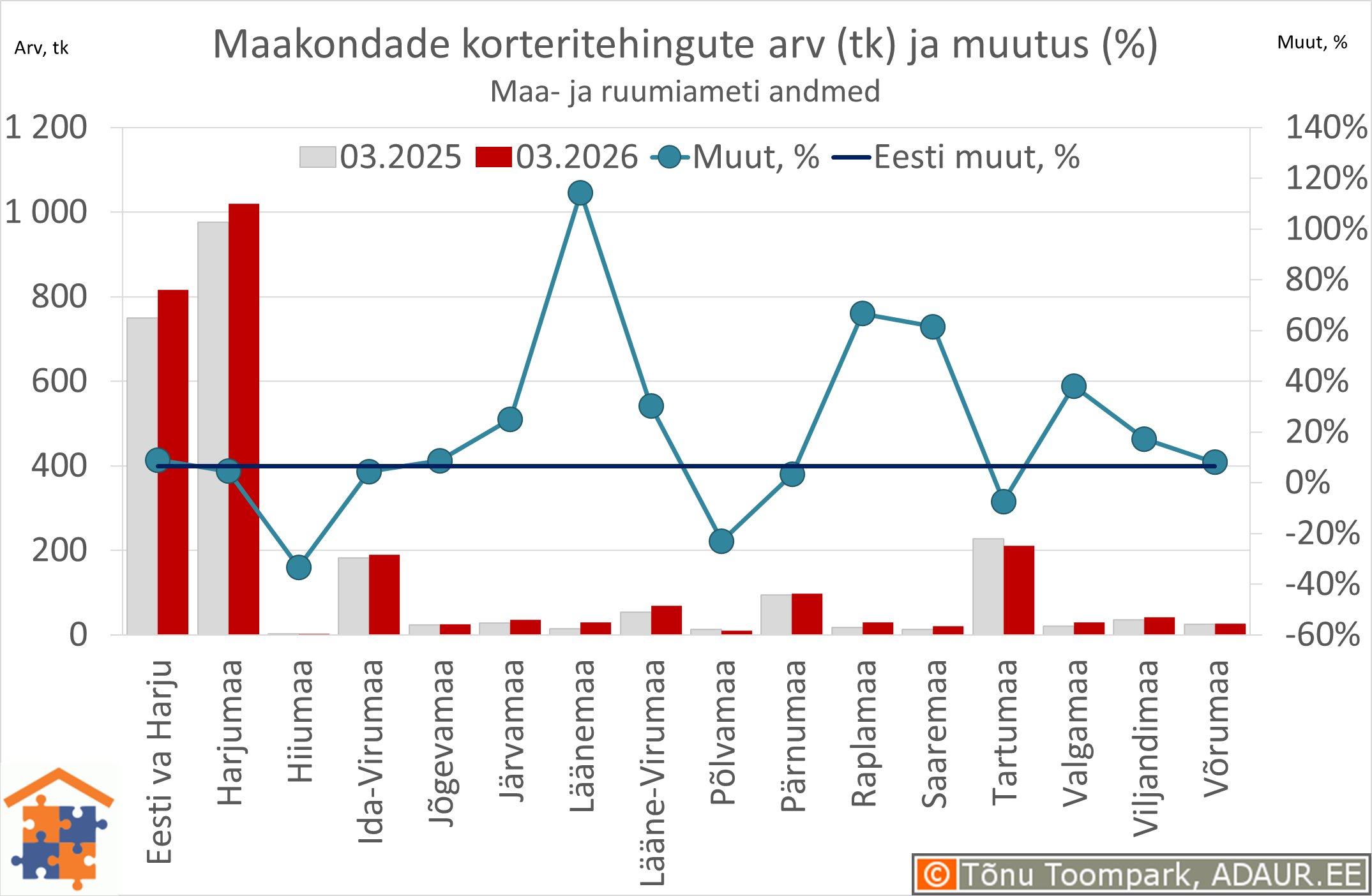 Maakondade korteritehingute arv (tk) ja aastane muutus (%)
