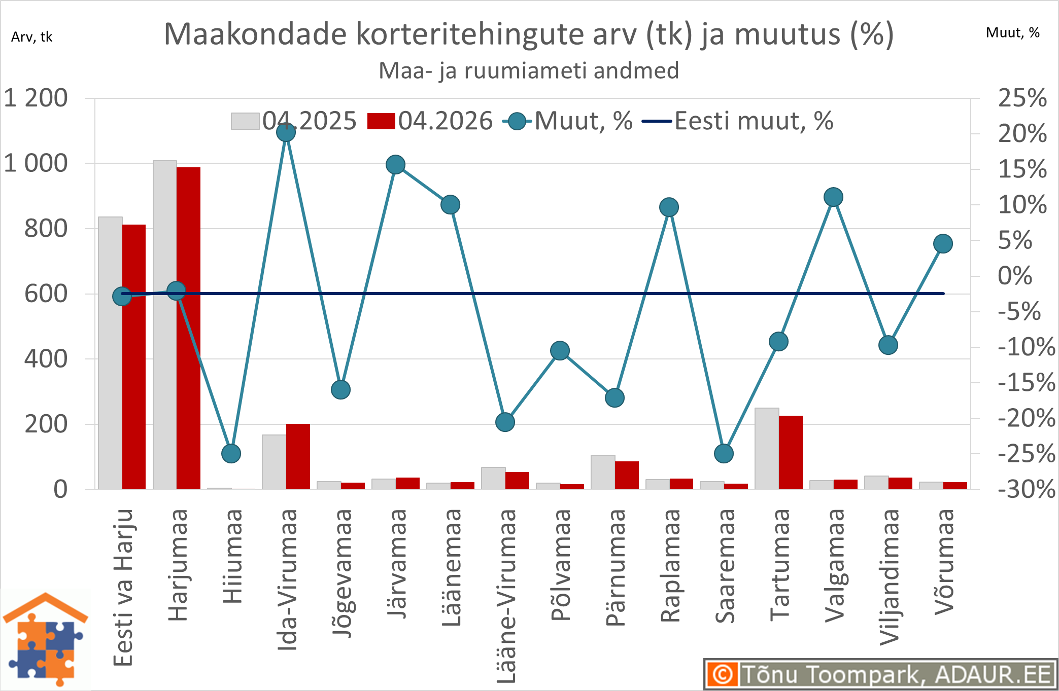 Maakondade korteritehingute arv (tk) ja aastane muutus (%)