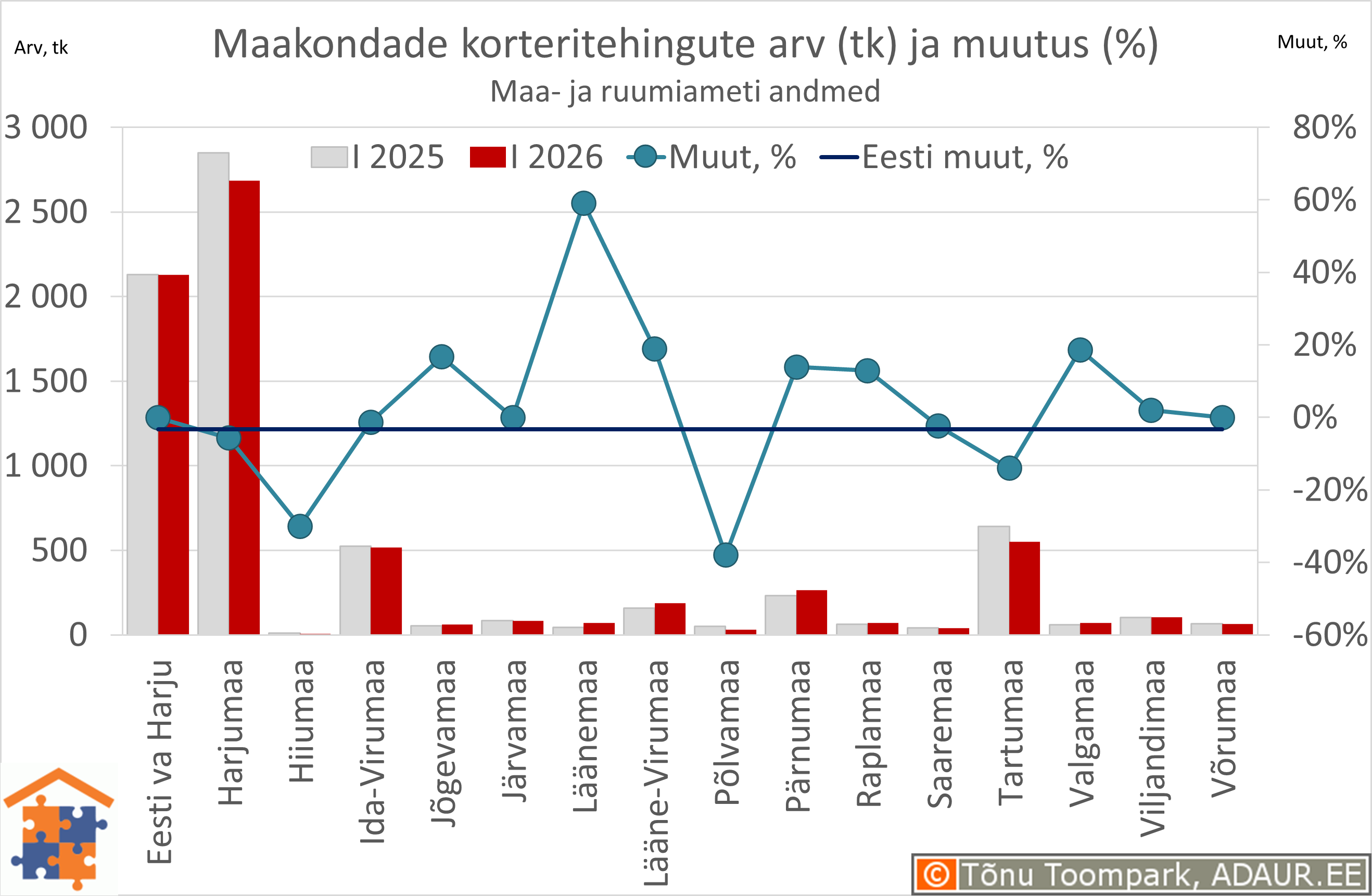 Maakondade korteritehingute arv (tk) ja aastane muutus (%)