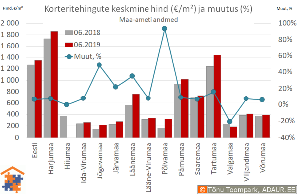 Maakondade korteritehingute keskmine hind (€/m²) ja aastane muutus (%)