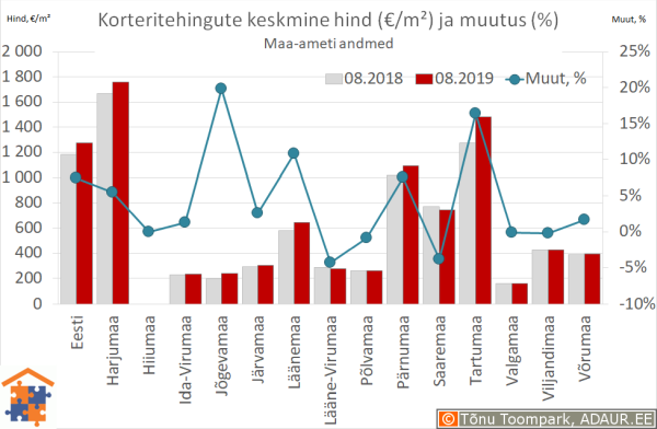 Maakondade korteritehingute keskmine hind (€/m²) ja aastane muutus (%)