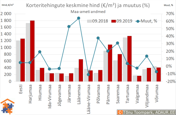 Maakondade korteritehingute keskmine hind (€/m²) ja aastane muutus (%)