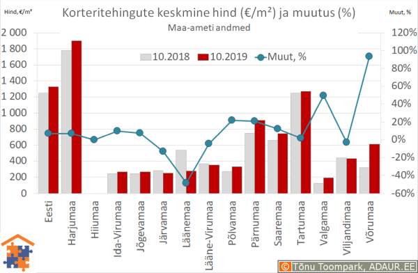 Maakondade korteritehingute keskmine hind (€/m²) ja aastane muutus (%)