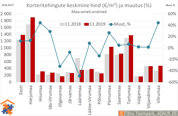 Maakondade korteritehingute keskmine hind (€/m²) ja aastane muutus (%)