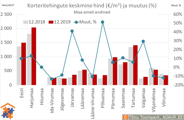 Maakondade korteritehingute keskmine hind (€/m²) ja aastane muutus (%)