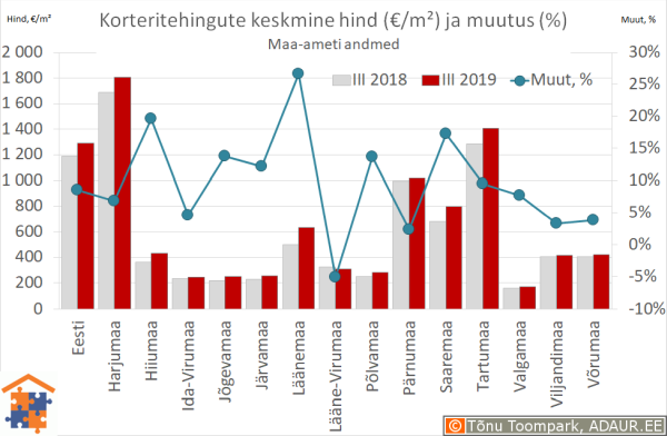 Maakondade korteritehingute keskmine hind (€/m²) ja aastane muutus (%)