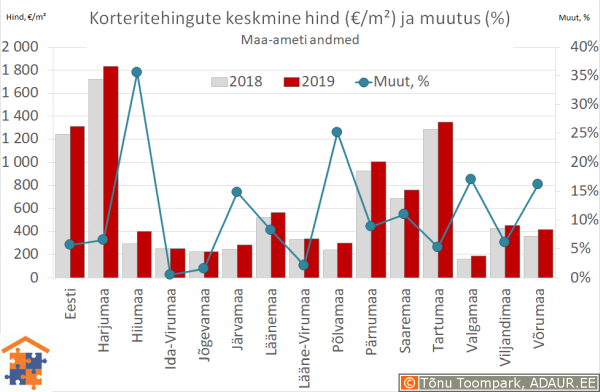 Maakondade korteritehingute keskmine hind (€/m²) ja aastane muutus (%)