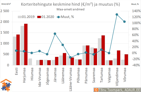 Maakondade korteritehingute keskmine hind (€/m²) ja aastane muutus (%)