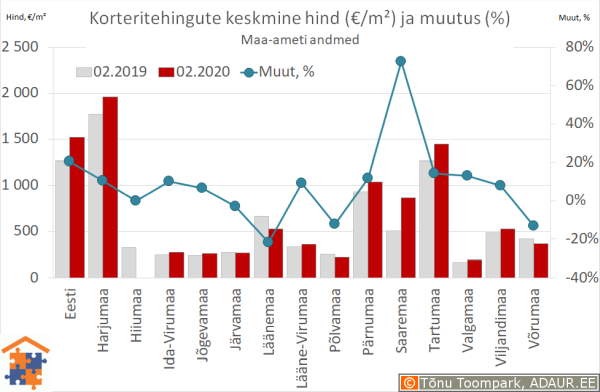 Maakondade korteritehingute keskmine hind (€/m²) ja aastane muutus (%)