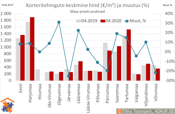 Maakondade korteritehingute keskmine hind (€/m²) ja aastane muutus (%)