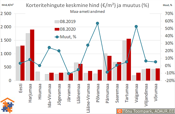 Maakondade korteritehingute keskmine hind (€/m²) ja aastane muutus (%)