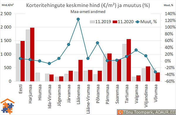 Maakondade korteritehingute keskmine hind (€/m²) ja aastane muutus (%)