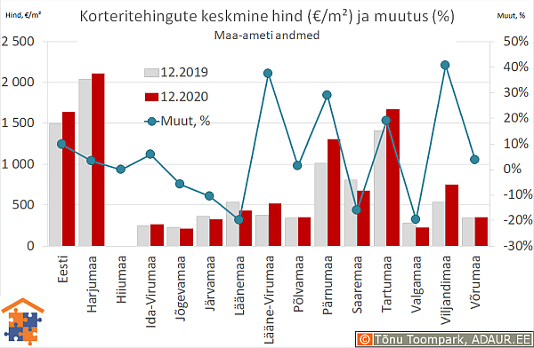 Maakondade korteritehingute keskmine hind (€/m²) ja aastane muutus (%)