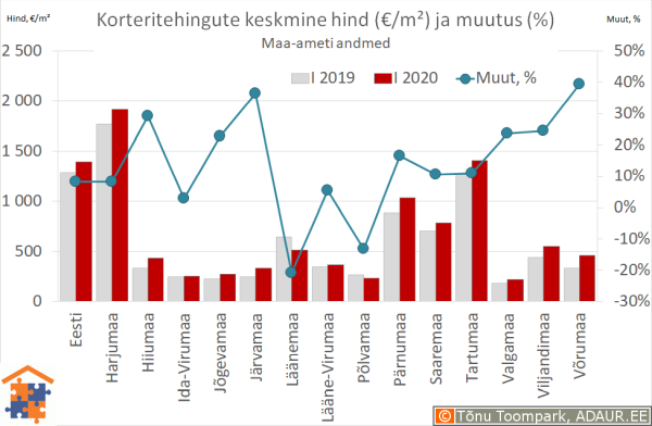 Maakondade korteritehingute keskmine hind (€/m²) ja aastane muutus (%)