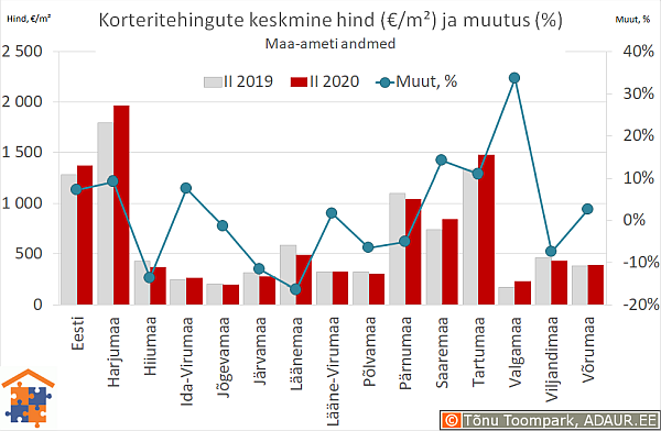 Maakondade korteritehingute keskmine hind (€/m²) ja aastane muutus (%)