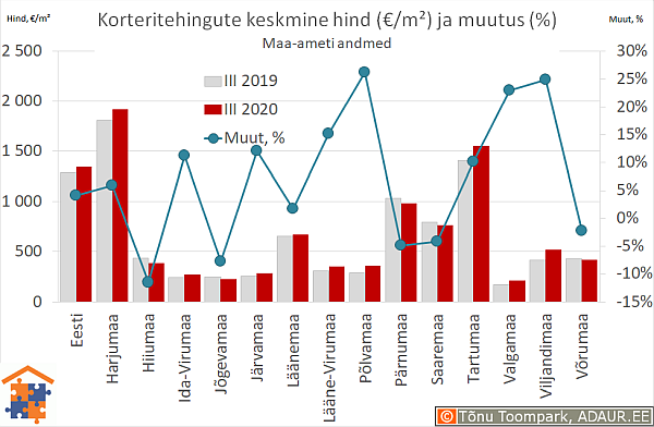 Maakondade korteritehingute keskmine hind (€/m²) ja aastane muutus (%)