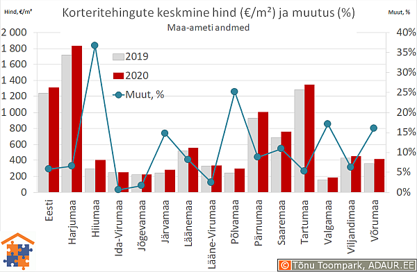 Maakondade korteritehingute keskmine hind (€/m²) ja aastane muutus (%)