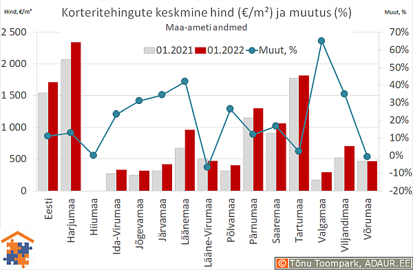 Maakondade korteritehingute keskmine hind (€/m²) ja aastane muutus (%)