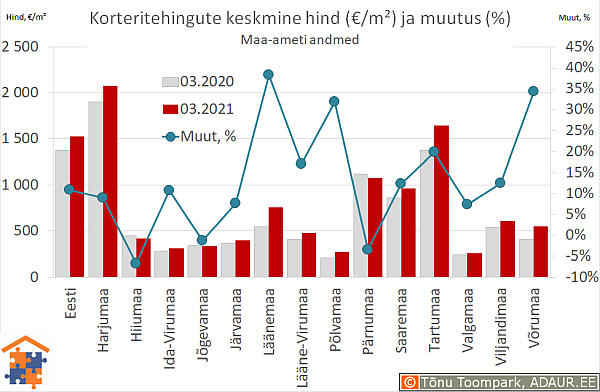 Maakondade korteritehingute keskmine hind (€/m²) ja aastane muutus (%)