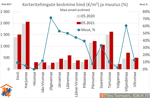 Maakondade korteritehingute keskmine hind (€/m²) ja aastane muutus (%)