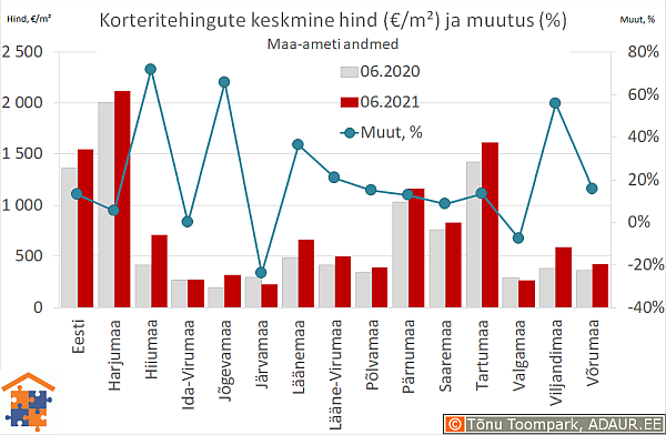 Maakondade korteritehingute keskmine hind (€/m²) ja aastane muutus (%)