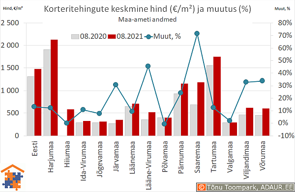 Maakondade korteritehingute keskmine hind (€/m²) ja aastane muutus (%)