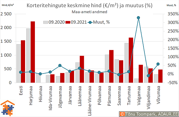 Maakondade korteritehingute keskmine hind (€/m²) ja aastane muutus (%)