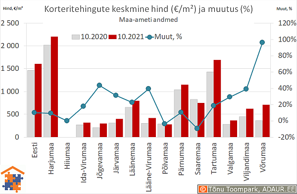 Maakondade korteritehingute keskmine hind (€/m²) ja aastane muutus (%)