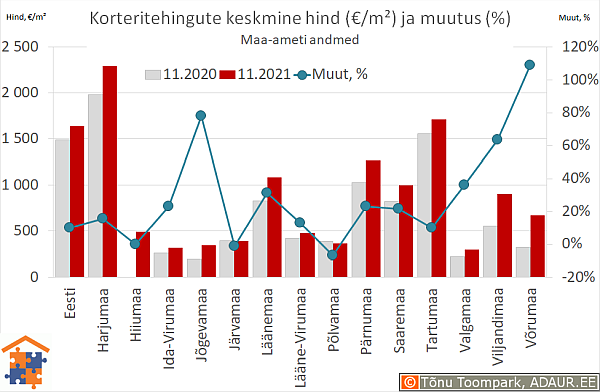 Maakondade korteritehingute keskmine hind (€/m²) ja aastane muutus (%)