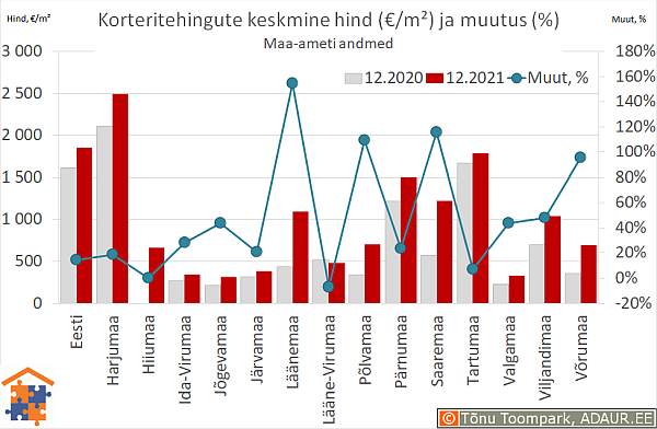 Maakondade korteritehingute keskmine hind (€/m²) ja aastane muutus (%)