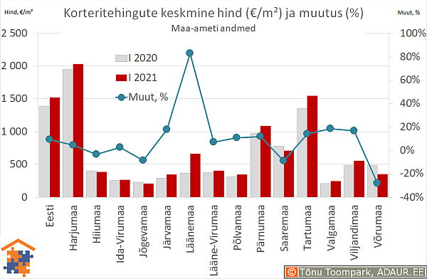 Maakondade korteritehingute keskmine hind (€/m²) ja aastane muutus (%)