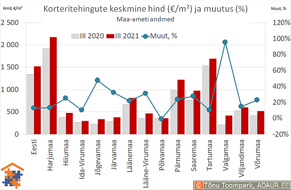 Maakondade korteritehingute keskmine hind (€/m²) ja aastane muutus (%)