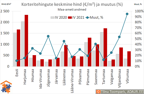 Maakondade korteritehingute keskmine hind (€/m²) ja aastane muutus (%)