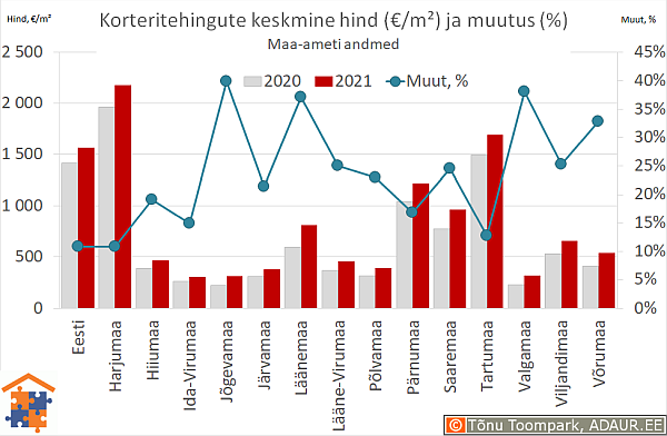 Maakondade korteritehingute keskmine hind (€/m²) ja aastane muutus (%)
